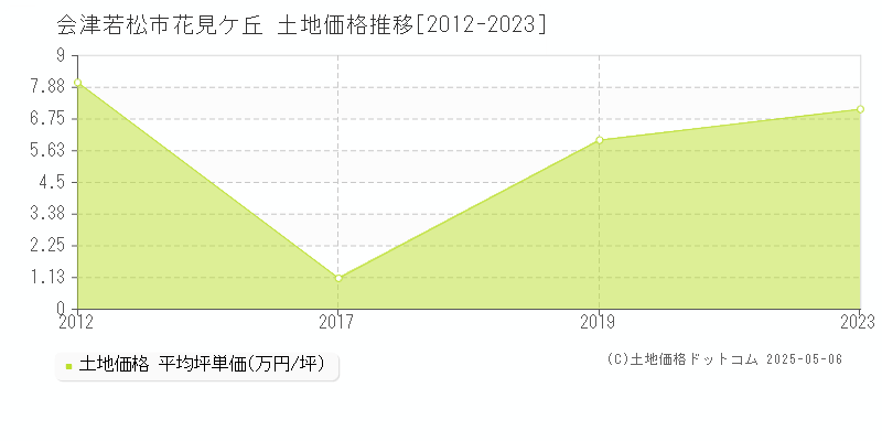 会津若松市花見ケ丘の土地取引事例推移グラフ 