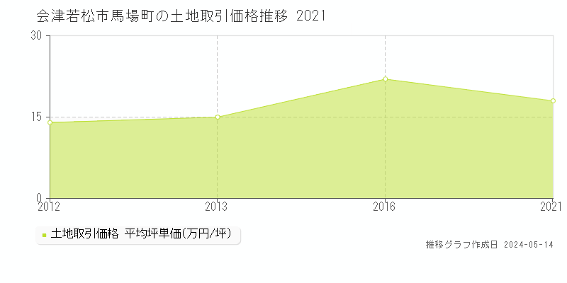 会津若松市馬場町の土地価格推移グラフ 