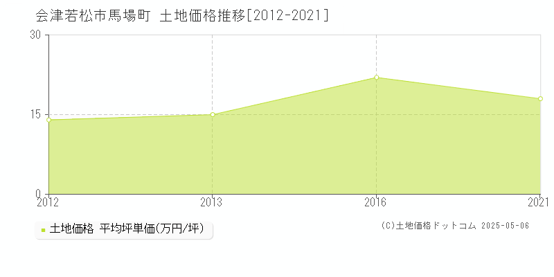 馬場町(会津若松市)の土地価格推移グラフ(坪単価)[2012-2021年]