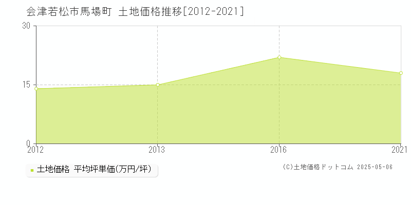 会津若松市馬場町の土地価格推移グラフ 