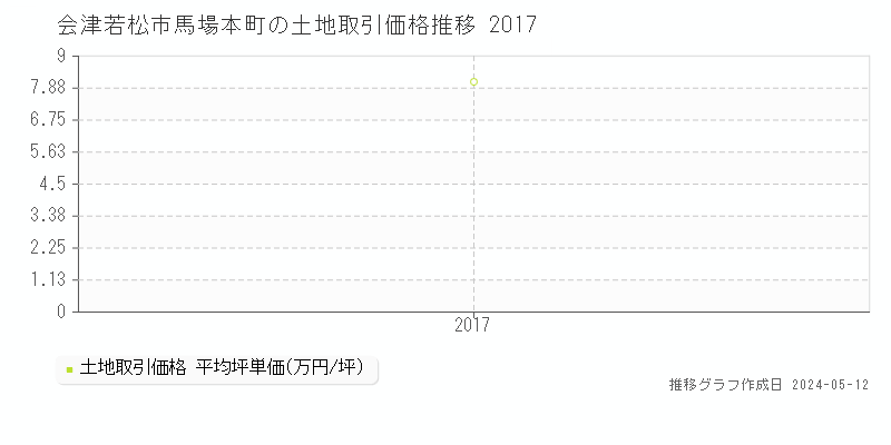会津若松市馬場本町の土地価格推移グラフ 