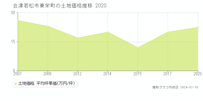 会津若松市東栄町の土地価格推移グラフ 