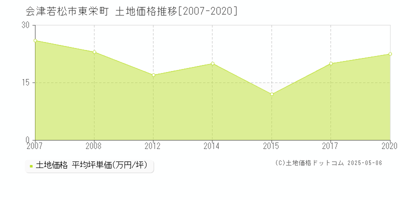 東栄町(会津若松市)の土地価格推移グラフ(坪単価)[2007-2020年]