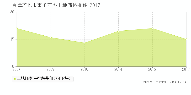 会津若松市東千石の土地価格推移グラフ 