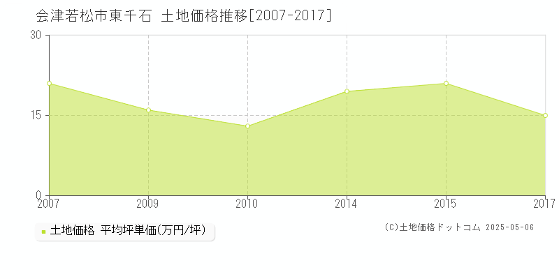 会津若松市東千石の土地価格推移グラフ 