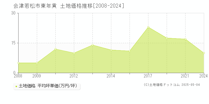 東年貢(会津若松市)の土地価格推移グラフ(坪単価)[2008-2024年]