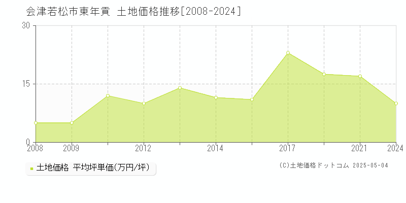 会津若松市東年貢の土地価格推移グラフ 