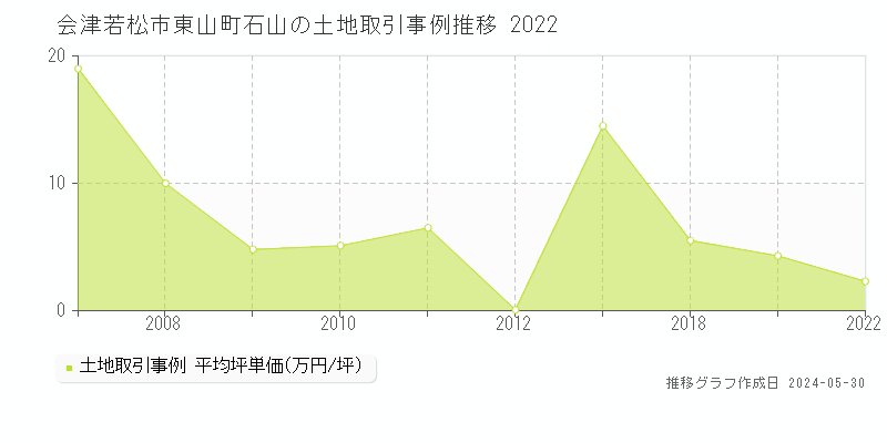 会津若松市東山町石山の土地価格推移グラフ 