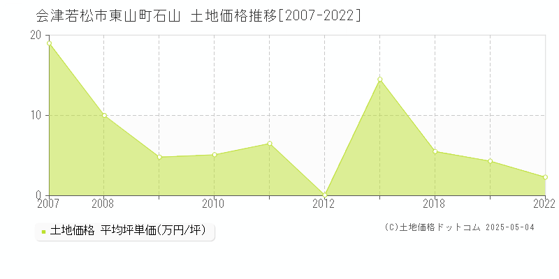 東山町石山(会津若松市)の土地価格推移グラフ(坪単価)[2007-2022年]