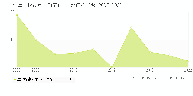 会津若松市東山町石山の土地価格推移グラフ 