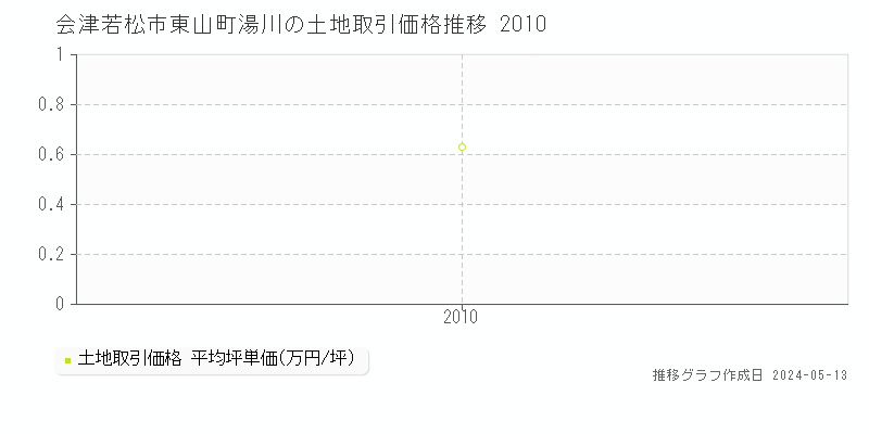 会津若松市東山町湯川の土地価格推移グラフ 