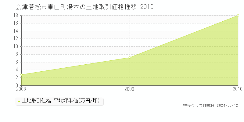 会津若松市東山町湯本の土地取引価格推移グラフ 