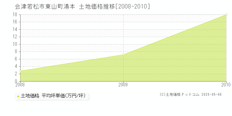 東山町湯本(会津若松市)の土地価格推移グラフ(坪単価)[2008-2010年]