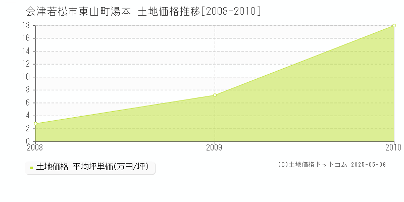 会津若松市東山町湯本の土地取引価格推移グラフ 