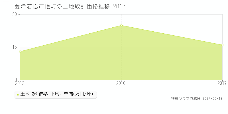 会津若松市桧町の土地価格推移グラフ 