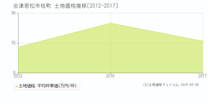 桧町(会津若松市)の土地価格推移グラフ(坪単価)[2012-2017年]