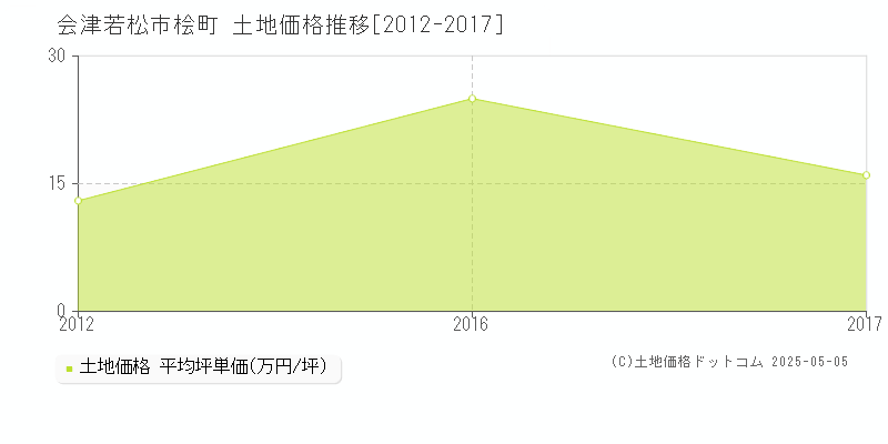 会津若松市桧町の土地価格推移グラフ 