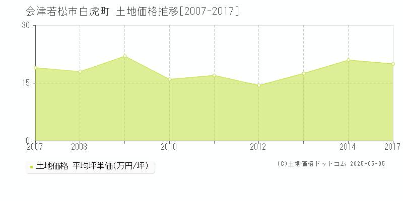 白虎町(会津若松市)の土地価格推移グラフ(坪単価)[2007-2017年]