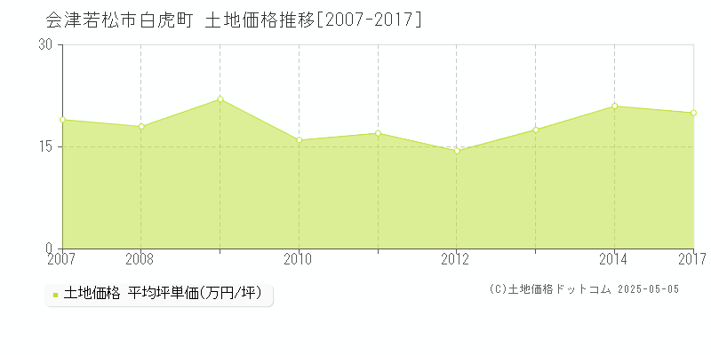 会津若松市白虎町の土地価格推移グラフ 