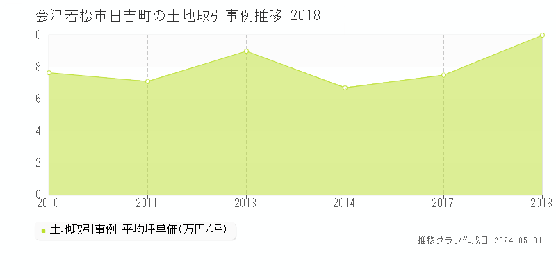 会津若松市日吉町の土地価格推移グラフ 
