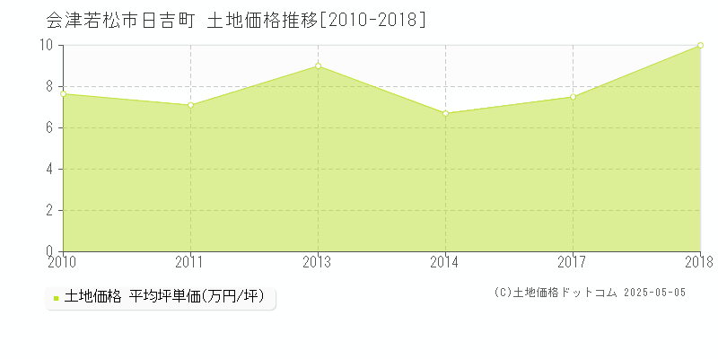 日吉町(会津若松市)の土地価格推移グラフ(坪単価)[2010-2018年]