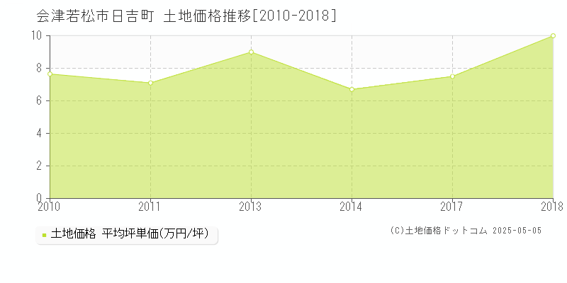 会津若松市日吉町の土地価格推移グラフ 