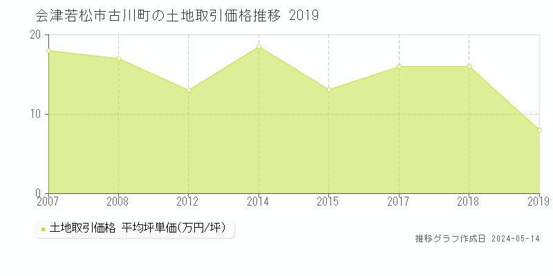 会津若松市古川町の土地価格推移グラフ 