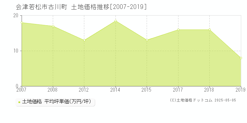 古川町(会津若松市)の土地価格推移グラフ(坪単価)[2007-2019年]
