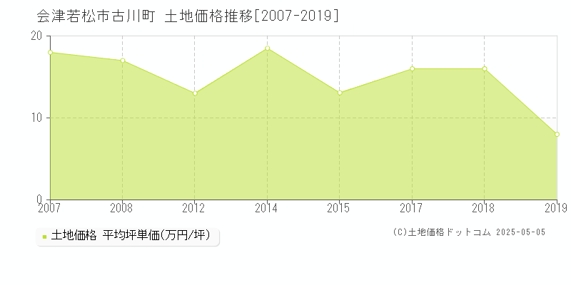 会津若松市古川町の土地価格推移グラフ 