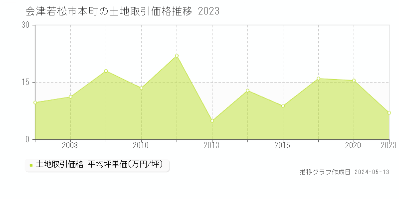 会津若松市本町の土地価格推移グラフ 