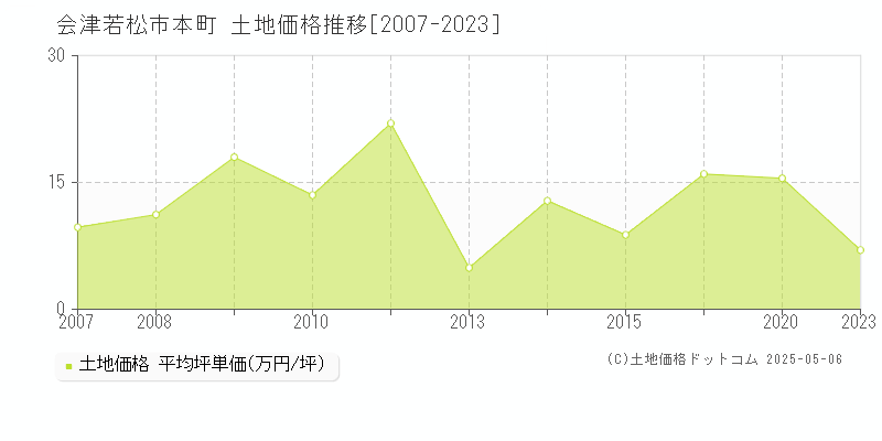 本町(会津若松市)の土地価格推移グラフ(坪単価)[2007-2023年]