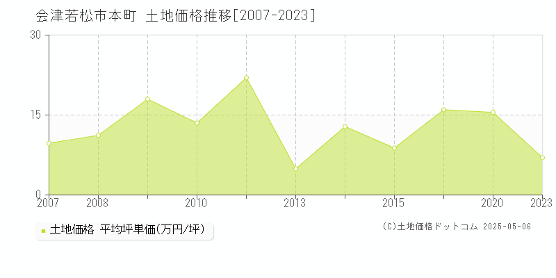 会津若松市本町の土地価格推移グラフ 