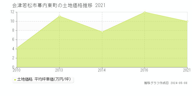 会津若松市幕内東町の土地価格推移グラフ 