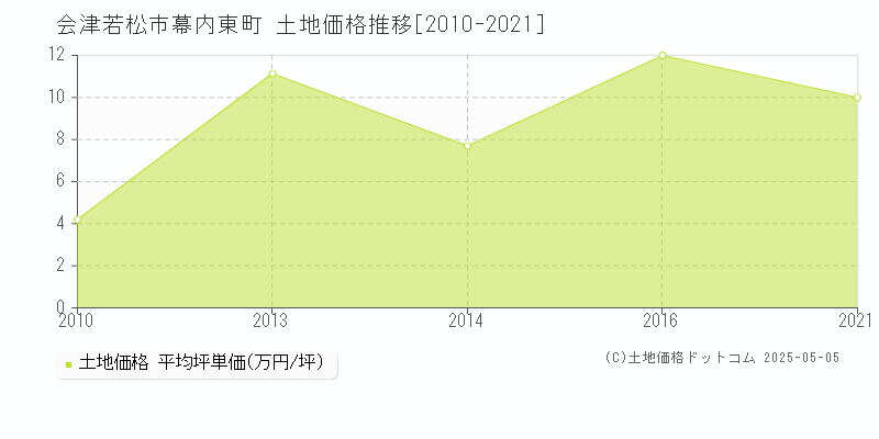 幕内東町(会津若松市)の土地価格推移グラフ(坪単価)[2010-2021年]