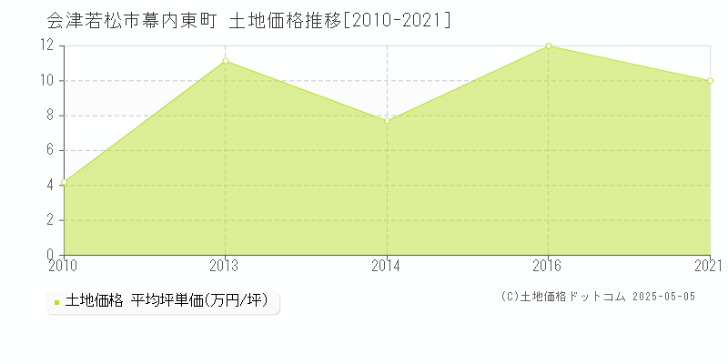 会津若松市幕内東町の土地価格推移グラフ 