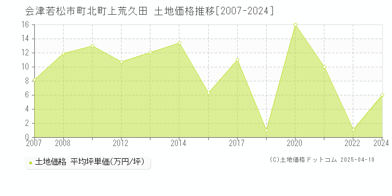 会津若松市町北町上荒久田の土地価格推移グラフ 