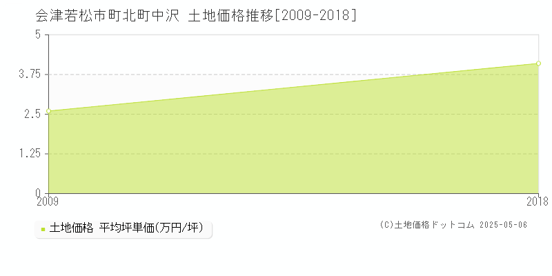 町北町中沢(会津若松市)の土地価格推移グラフ(坪単価)[2009-2018年]