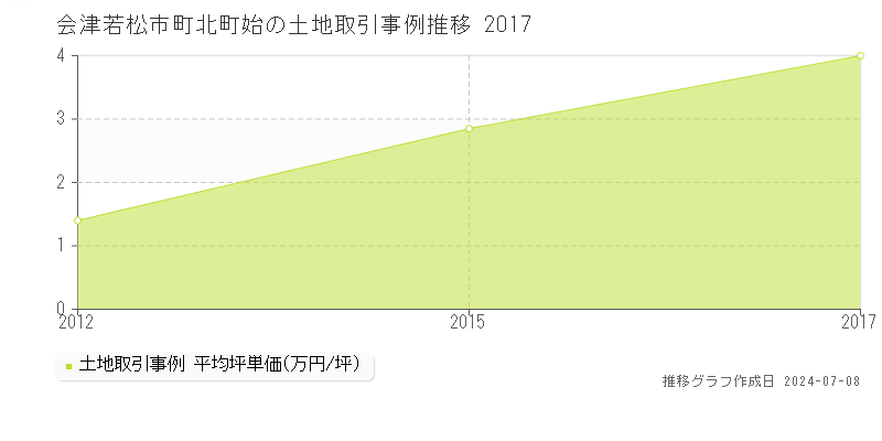 会津若松市町北町始の土地価格推移グラフ 