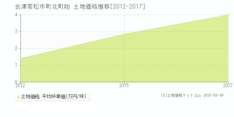 町北町始(会津若松市)の土地価格推移グラフ(坪単価)[2012-2017年]