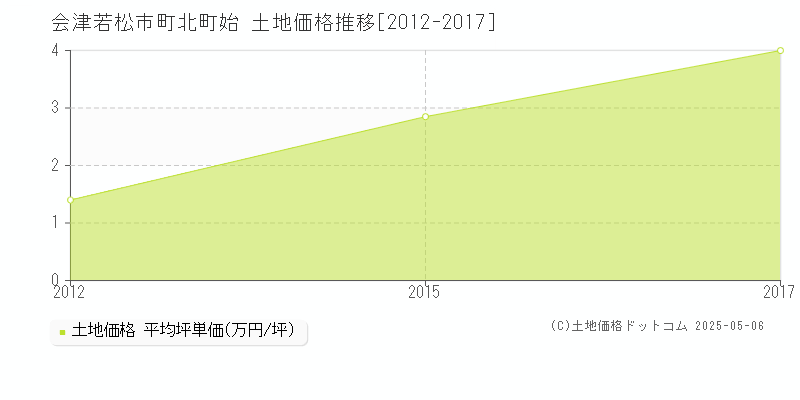 会津若松市町北町始の土地価格推移グラフ 