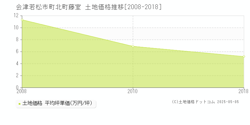町北町藤室(会津若松市)の土地価格推移グラフ(坪単価)[2008-2018年]
