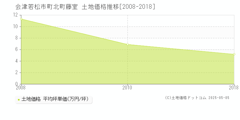 会津若松市町北町藤室の土地価格推移グラフ 