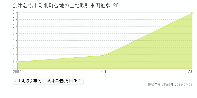 会津若松市町北町谷地の土地価格推移グラフ 