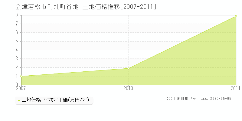 町北町谷地(会津若松市)の土地価格推移グラフ(坪単価)[2007-2011年]