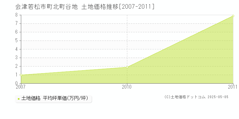 会津若松市町北町谷地の土地価格推移グラフ 