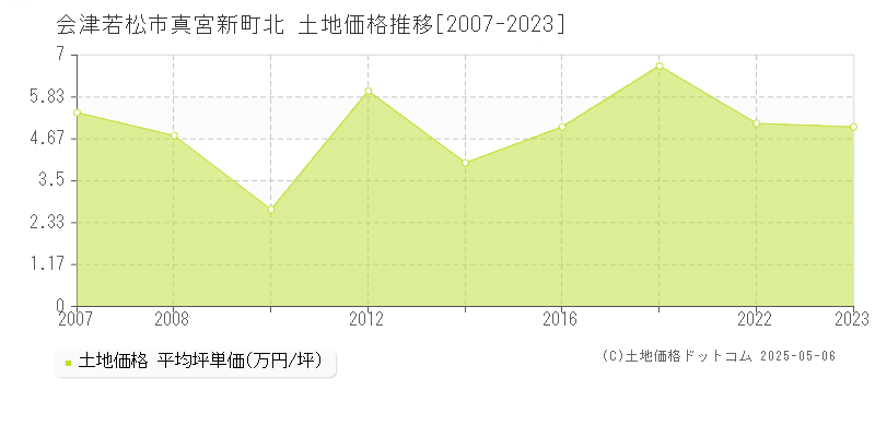 真宮新町北(会津若松市)の土地価格推移グラフ(坪単価)[2007-2023年]