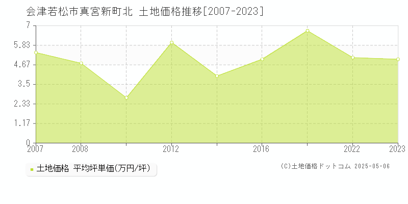 会津若松市真宮新町北の土地価格推移グラフ 