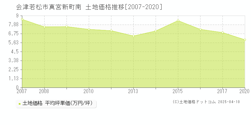 会津若松市真宮新町南の土地価格推移グラフ 