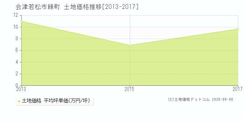 緑町(会津若松市)の土地価格推移グラフ(坪単価)[2013-2017年]