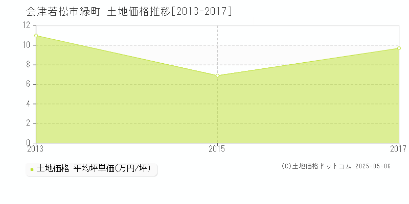 会津若松市緑町の土地価格推移グラフ 